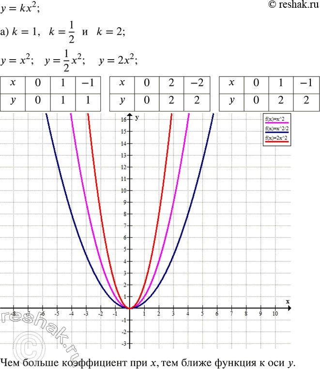  214.          = ^2, : ) k=1,   k=1/2      k=2; ) k=1  k=-1; ) k=2  k=-2;   ?...