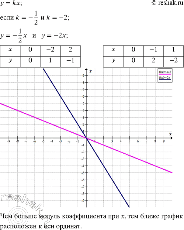  316.        =kx,  k=-1/2  k=2.   ?      ...