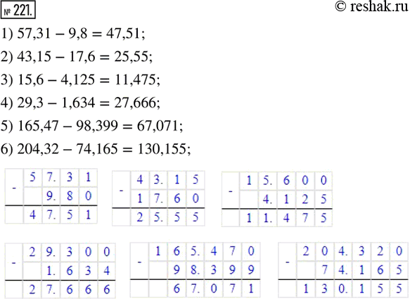  221.  :1) 57,31 - 9,8;    2) 43,15 - 17,6;      3) 15,6 - 4,125;4) 29,3 - 1,634;   5) 165,47 - 98,399;   6) 204,32 -...