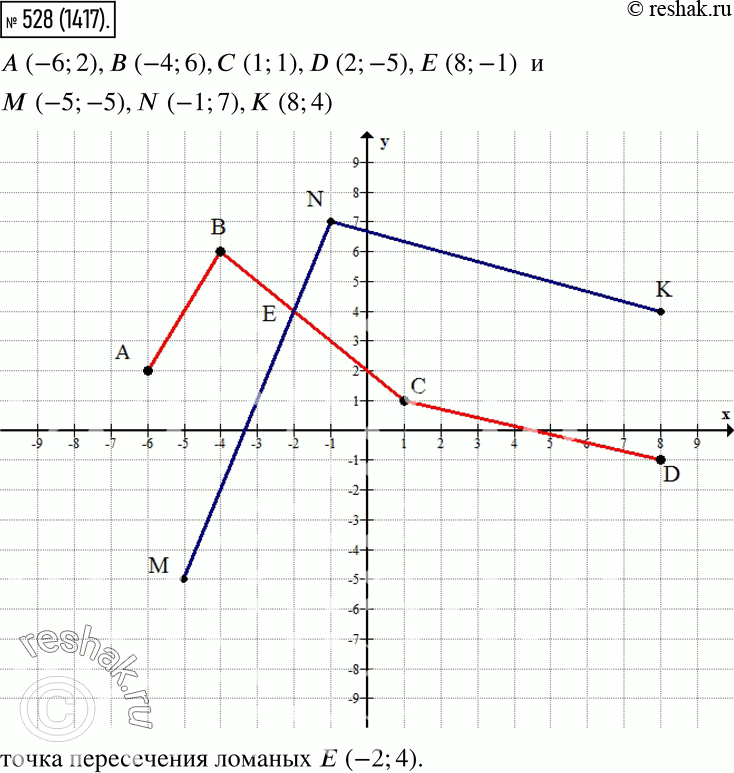  528.    ABCDE  MNK    (-6; 2), (-4; 6), (1; 1), D(2; -5), (8; -1)  (-5; -5), N(-1;7), (8; 4).   ...