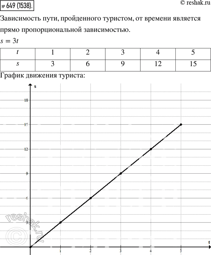  649.       3 /.        s = 3t.    ,  ,   ...