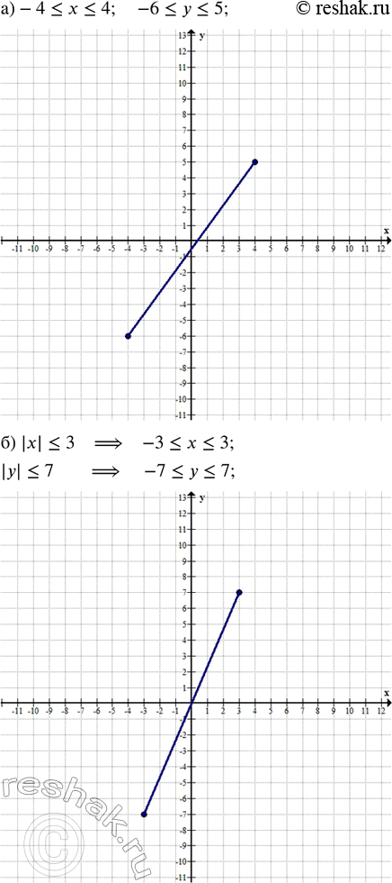      ,        :) -4 ? x ? 4, -6 ? y ? 5;   ) |x| ? 3, |y| ?...