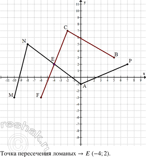    MNAP,  M (-10; -3), N (8; 5), A (0; -1),  (7; 2),   BCF,  F (5; 3),  (-2; 7)  (-6; -3).     ...