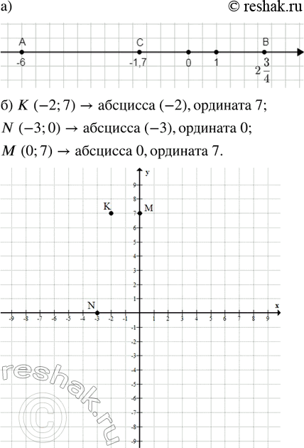  )     : A (-6), B (2 3/4)   (-1,7).)     :  (-2; 7), N (-3; 0)  M (0; 7).  ...