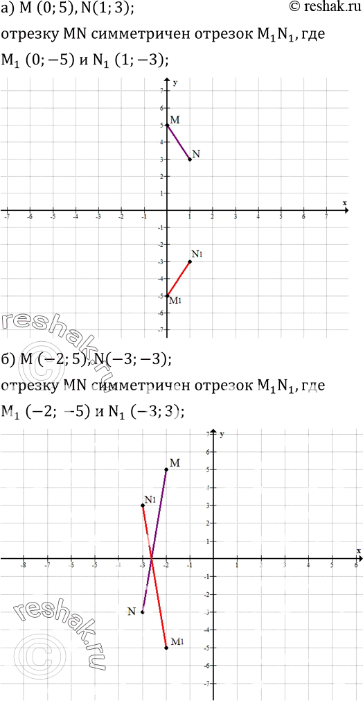  431.  ,   MN   ,     , :) M (0;5),N(1;3); ) M (-2;5),N(-3;-3); ) M (3;...