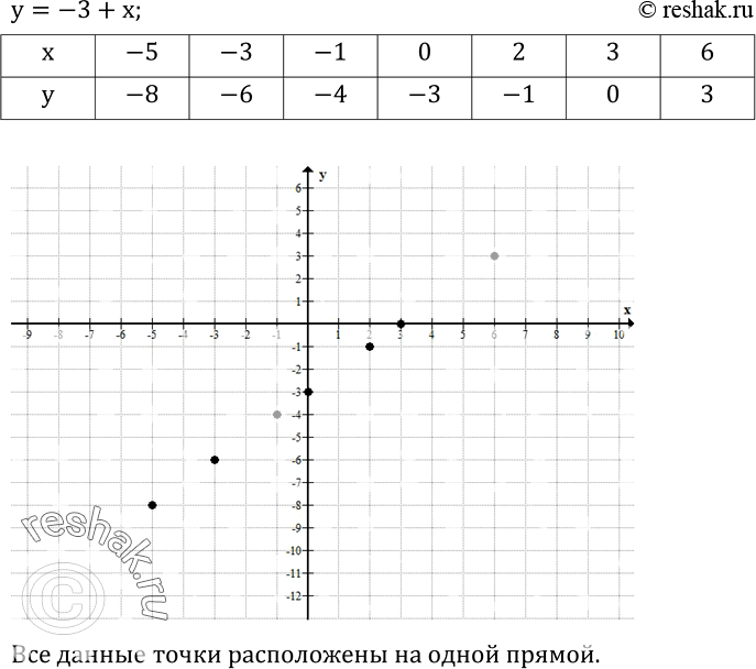  536.  ,  y=-3+x;       (x;y),    .  ...