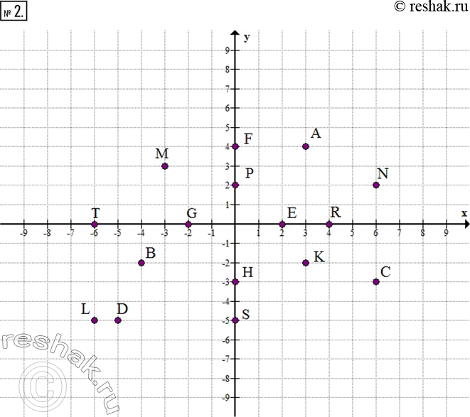  2.     .(3; 4); (2; 0); (3; -2); (0; 2); (-4; -2); F(0; 4); L(-6; -5); R(4; 0); (6; -3); G(-2; 0); (-3; 3); S(0; -5); D(-5;...