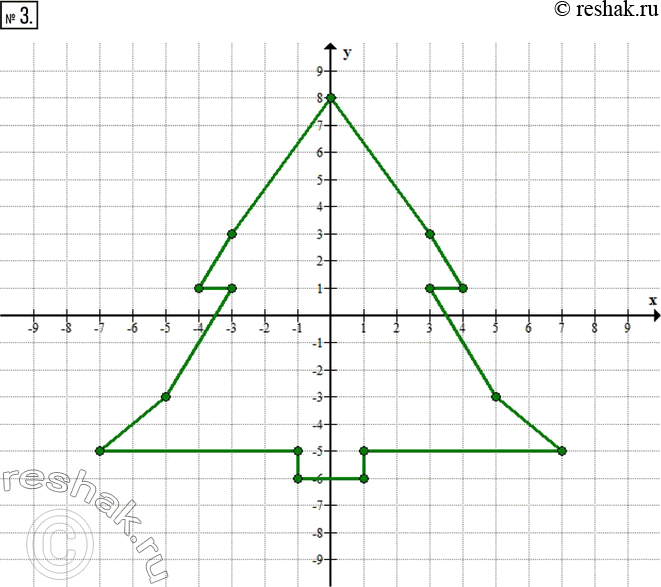  3.        . (-1; -6); (7; -5); (3; 1); (1; -6); (3; 3); (-3; 1); (-1; -5); (5; -3); (4; 1); (1; -5); (-3; 3); (-4;...