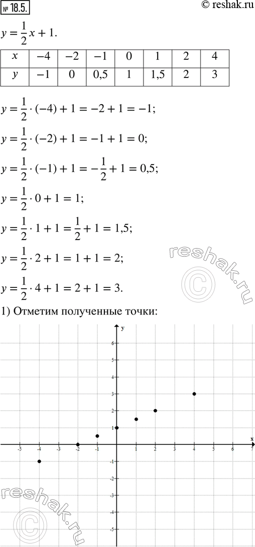  18.5. y=1/2 x+1.  .     .1)        (x;y),   ...