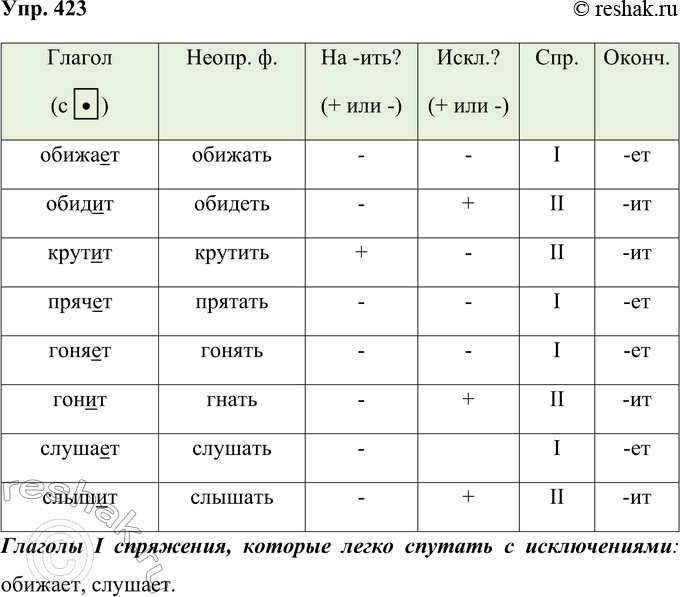  423.       .   -. . 423- . . .: ., ., ., . 3- . . .: ., .,...