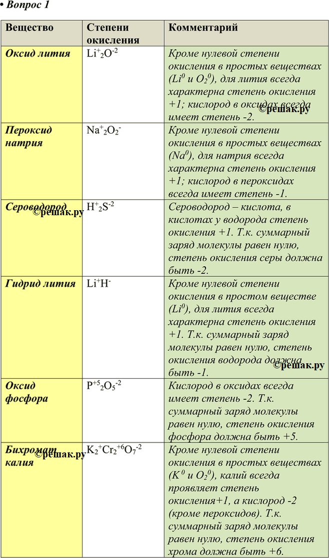  1       : Li2O, Na2O2, H2S, LiH, P2O5, K2Cr2O7. 	Li+2O-2	     ...